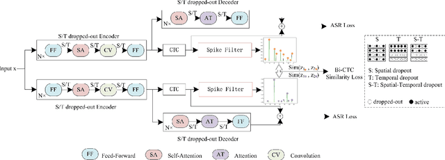 Figure 3 for A CTC Triggered Siamese Network with Spatial-Temporal Dropout for Speech Recognition