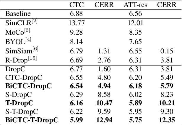 Figure 2 for A CTC Triggered Siamese Network with Spatial-Temporal Dropout for Speech Recognition