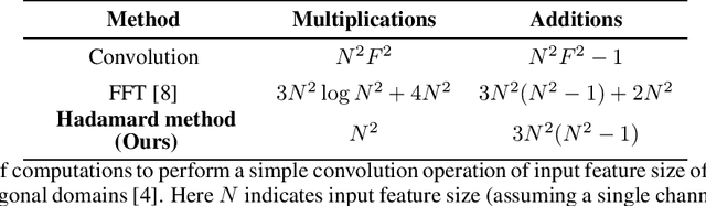 Figure 1 for Low-Energy Convolutional Neural Networks (CNNs) using Hadamard Method