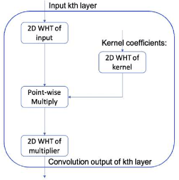 Figure 3 for Low-Energy Convolutional Neural Networks (CNNs) using Hadamard Method