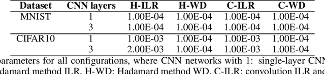 Figure 4 for Low-Energy Convolutional Neural Networks (CNNs) using Hadamard Method