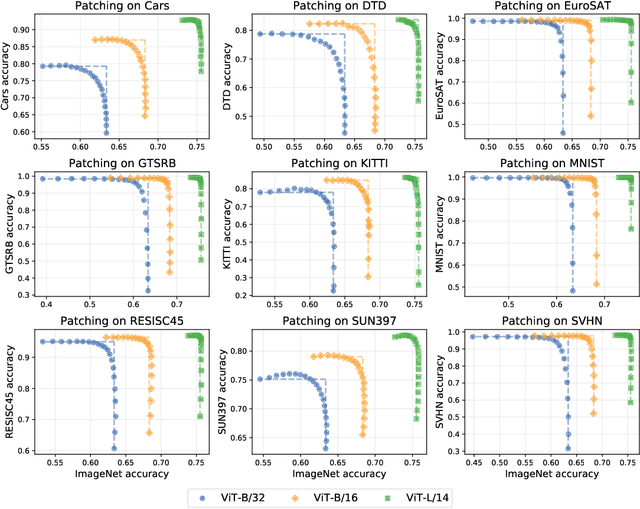 Figure 3 for Patching open-vocabulary models by interpolating weights