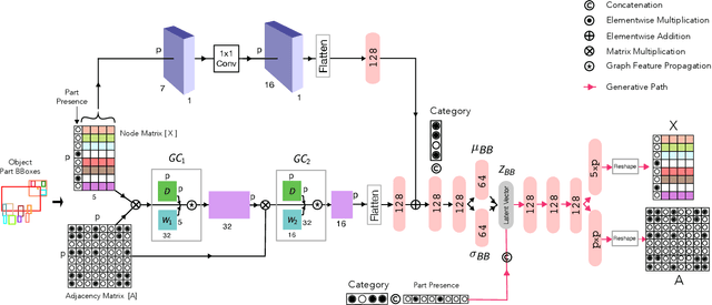 Figure 4 for MeronymNet: A Hierarchical Approach for Unified and Controllable Multi-Category Object Generation