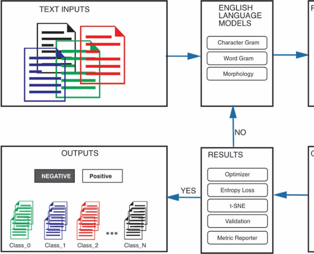 Figure 4 for Deep Sequence Models for Text Classification Tasks