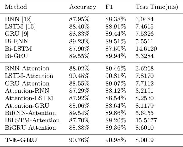 Figure 4 for Transformer-Encoder-GRU (T-E-GRU) for Chinese Sentiment Analysis on Chinese Comment Text