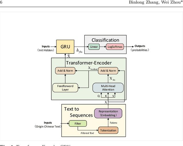 Figure 1 for Transformer-Encoder-GRU (T-E-GRU) for Chinese Sentiment Analysis on Chinese Comment Text