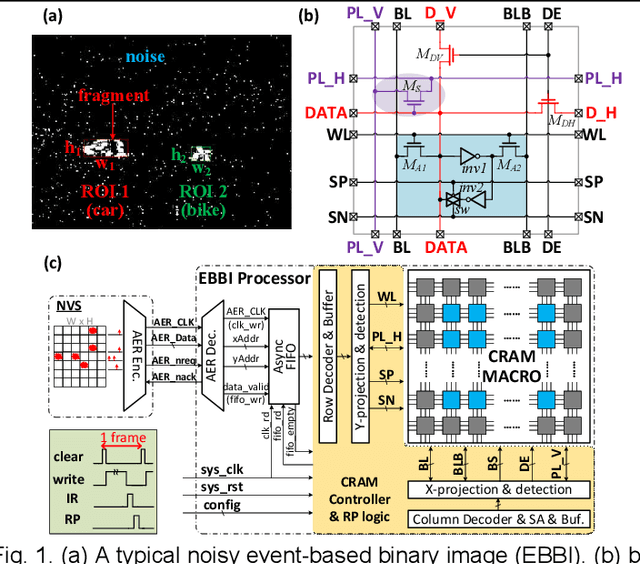 Figure 1 for A 915-1220 TOPS/W Hybrid In-Memory Computing based Image Restoration and Region Proposal Integrated Circuit for Neuromorphic Vision Sensors in 65nm CMOS