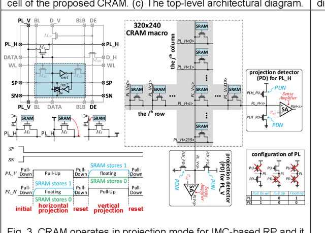 Figure 3 for A 915-1220 TOPS/W Hybrid In-Memory Computing based Image Restoration and Region Proposal Integrated Circuit for Neuromorphic Vision Sensors in 65nm CMOS
