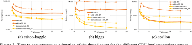 Figure 3 for Parallel training of linear models without compromising convergence