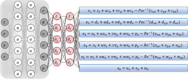 Figure 1 for Hidden Fluid Mechanics: A Navier-Stokes Informed Deep Learning Framework for Assimilating Flow Visualization Data