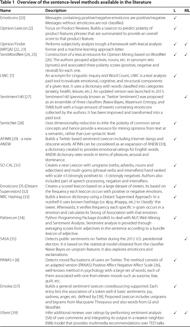 Figure 2 for SentiBench - a benchmark comparison of state-of-the-practice sentiment analysis methods