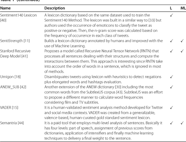 Figure 3 for SentiBench - a benchmark comparison of state-of-the-practice sentiment analysis methods