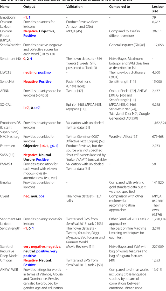 Figure 4 for SentiBench - a benchmark comparison of state-of-the-practice sentiment analysis methods