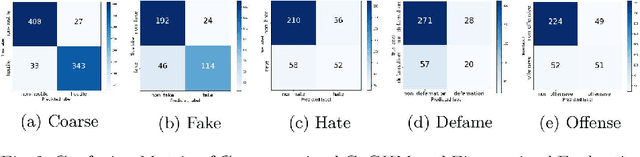 Figure 3 for Coarse and Fine-Grained Hostility Detection in Hindi Posts using Fine Tuned Multilingual Embeddings