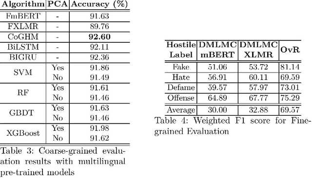Figure 4 for Coarse and Fine-Grained Hostility Detection in Hindi Posts using Fine Tuned Multilingual Embeddings
