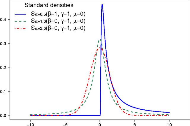 Figure 2 for Stable Graphical Models