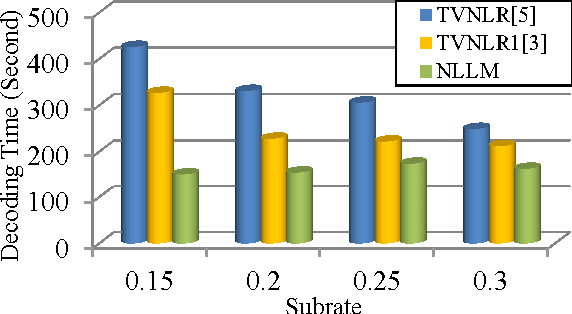 Figure 3 for Total variation reconstruction for compressive sensing using nonlocal Lagrangian multiplier