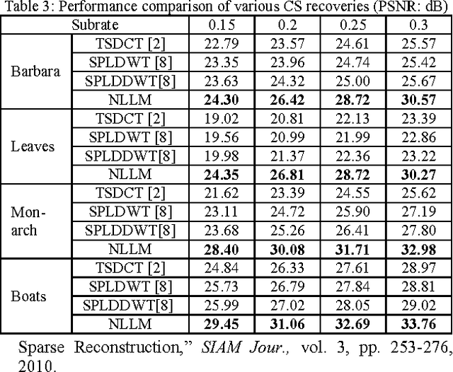 Figure 4 for Total variation reconstruction for compressive sensing using nonlocal Lagrangian multiplier