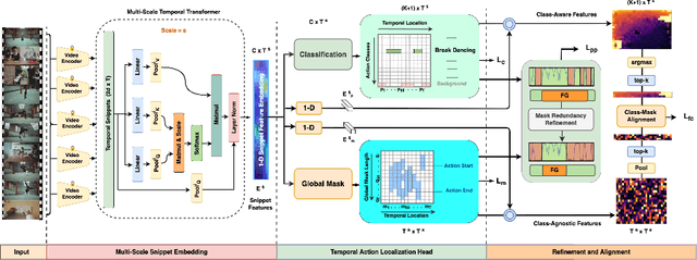 Figure 3 for Temporal Action Detection with Global Segmentation Mask Learning