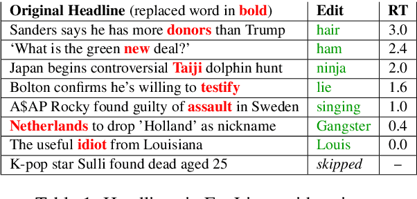Figure 2 for Stimulating Creativity with FunLines: A Case Study of Humor Generation in Headlines