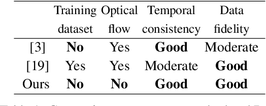 Figure 2 for Blind Video Temporal Consistency via Deep Video Prior