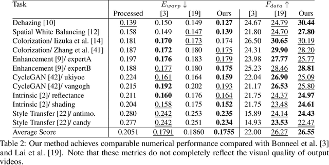 Figure 4 for Blind Video Temporal Consistency via Deep Video Prior