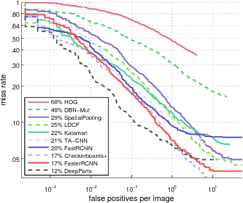 Figure 3 for Multispectral Deep Neural Networks for Pedestrian Detection