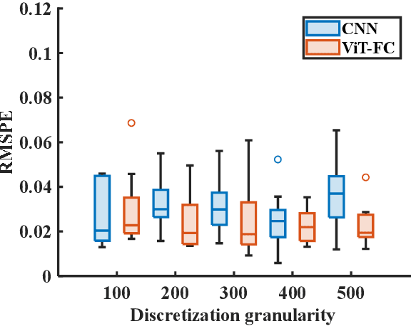 Figure 4 for Transfer Learning and Vision Transformer based State-of-Health prediction of Lithium-Ion Batteries