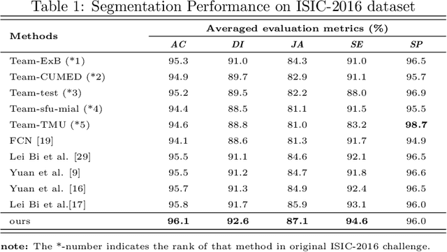 Figure 2 for Cascaded Context Enhancement for Automated Skin Lesion Segmentation