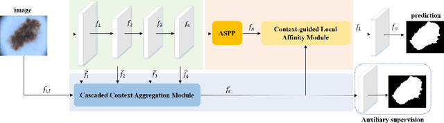 Figure 3 for Cascaded Context Enhancement for Automated Skin Lesion Segmentation
