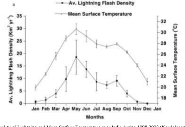 Figure 2 for Defined the predictors of the lightning over India by using artificial neural network