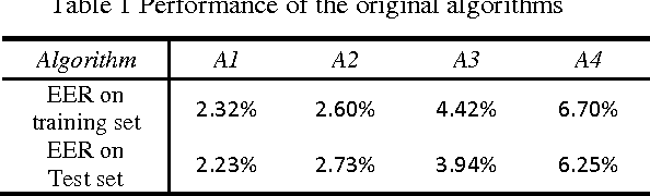 Figure 2 for A Fusion Method Based on Decision Reliability Ratio for Finger Vein Verification