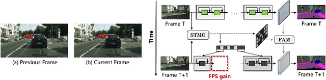 Figure 1 for Distortion-Aware Network Pruning and Feature Reuse for Real-time Video Segmentation