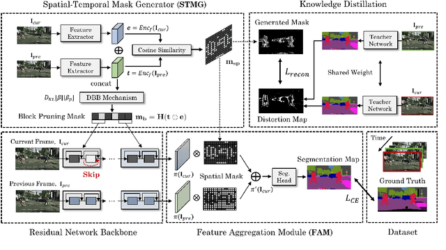 Figure 4 for Distortion-Aware Network Pruning and Feature Reuse for Real-time Video Segmentation