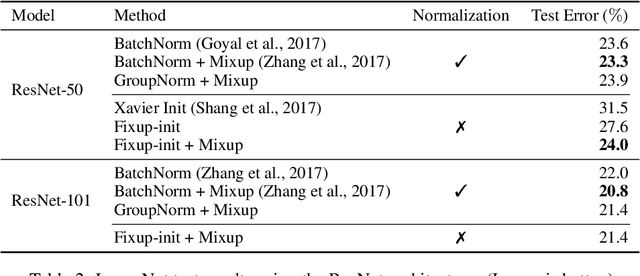 Figure 4 for Fixup Initialization: Residual Learning Without Normalization