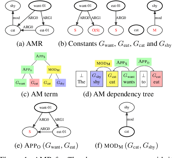 Figure 1 for Compositional Semantic Parsing Across Graphbanks