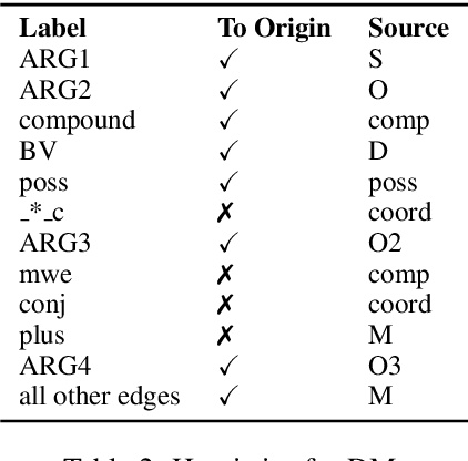 Figure 4 for Compositional Semantic Parsing Across Graphbanks