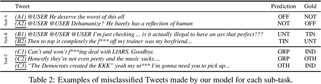 Figure 2 for GUIR at SemEval-2020 Task 12: Domain-Tuned Contextualized Models for Offensive Language Detection