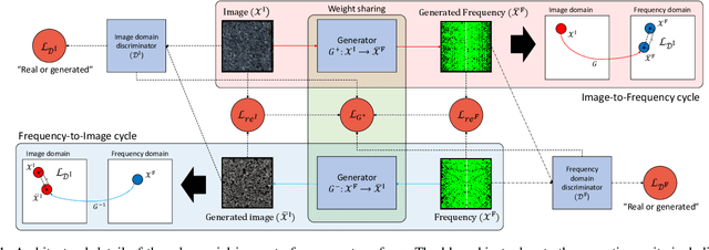 Figure 1 for Unsupervised Pixel-level Road Defect Detection via Adversarial Image-to-Frequency Transform