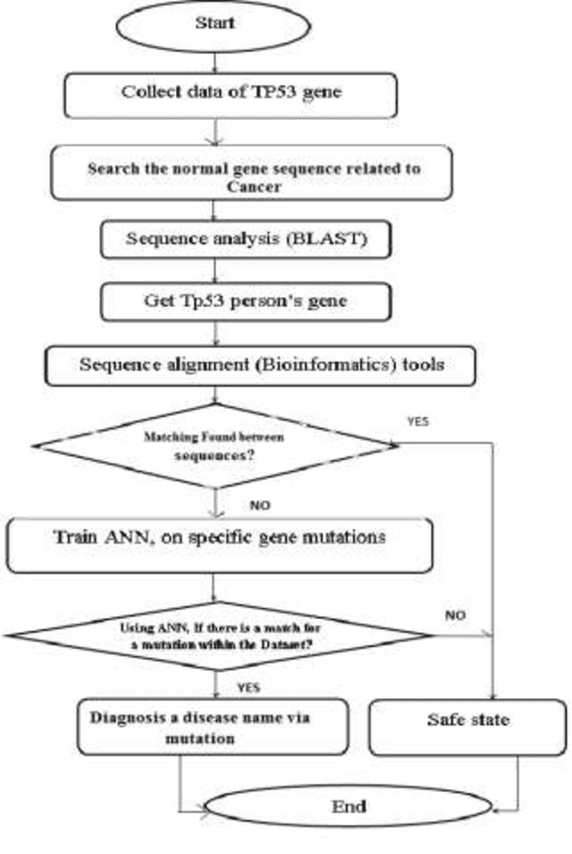 Figure 2 for Effective Data Mining Technique for Classification Cancers via Mutations in Gene using Neural Network