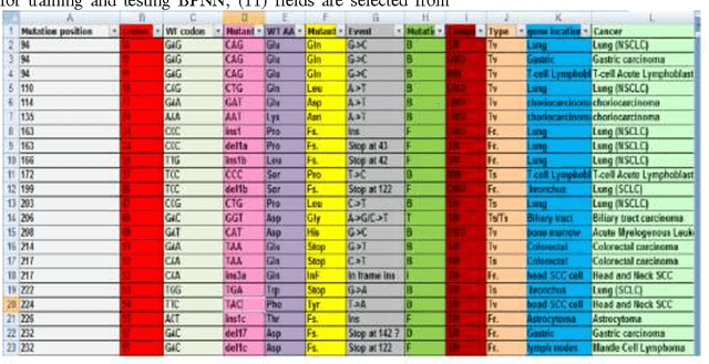 Figure 4 for Effective Data Mining Technique for Classification Cancers via Mutations in Gene using Neural Network