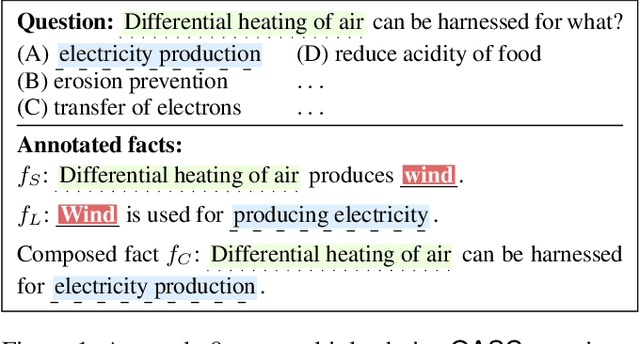 Figure 1 for QASC: A Dataset for Question Answering via Sentence Composition