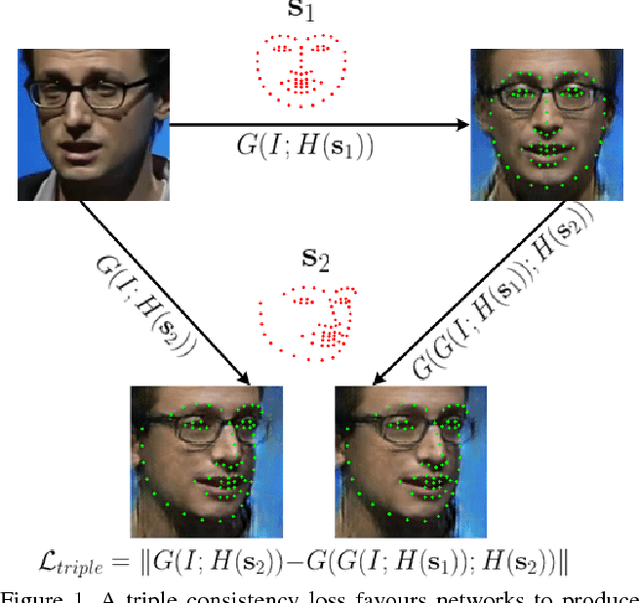 Figure 1 for Triple consistency loss for pairing distributions in GAN-based face synthesis