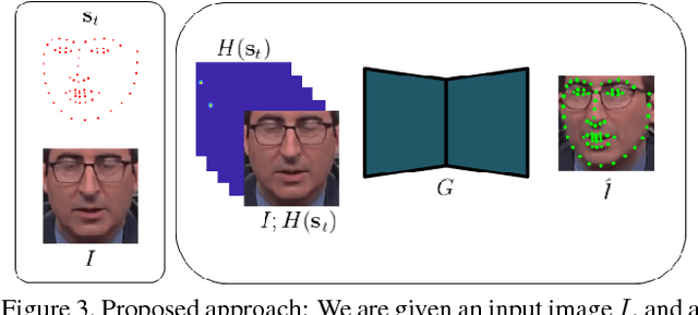 Figure 3 for Triple consistency loss for pairing distributions in GAN-based face synthesis
