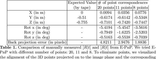 Figure 1 for LiDAR-Camera Calibration using 3D-3D Point correspondences