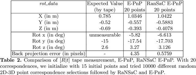 Figure 3 for LiDAR-Camera Calibration using 3D-3D Point correspondences