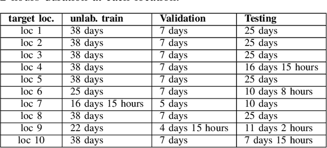Figure 3 for Leveraging unsupervised data and domain adaptation for deep regression in low-cost sensor calibration