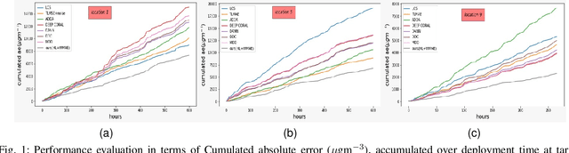 Figure 1 for Leveraging unsupervised data and domain adaptation for deep regression in low-cost sensor calibration