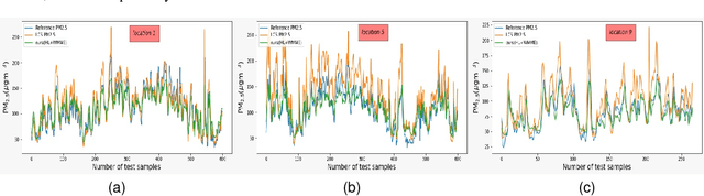 Figure 2 for Leveraging unsupervised data and domain adaptation for deep regression in low-cost sensor calibration