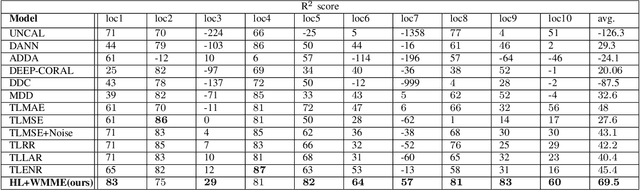 Figure 4 for Leveraging unsupervised data and domain adaptation for deep regression in low-cost sensor calibration